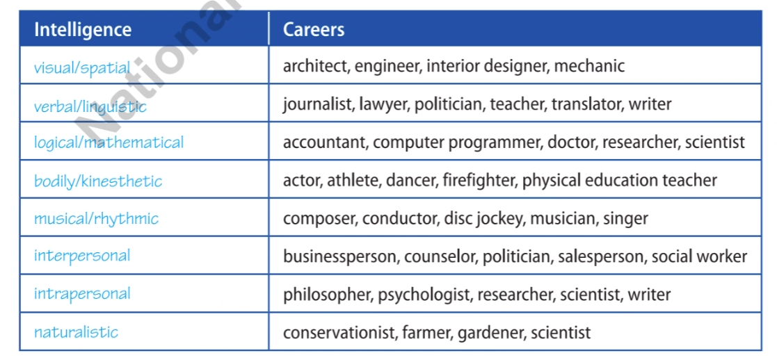 Intelligence and careers.png
